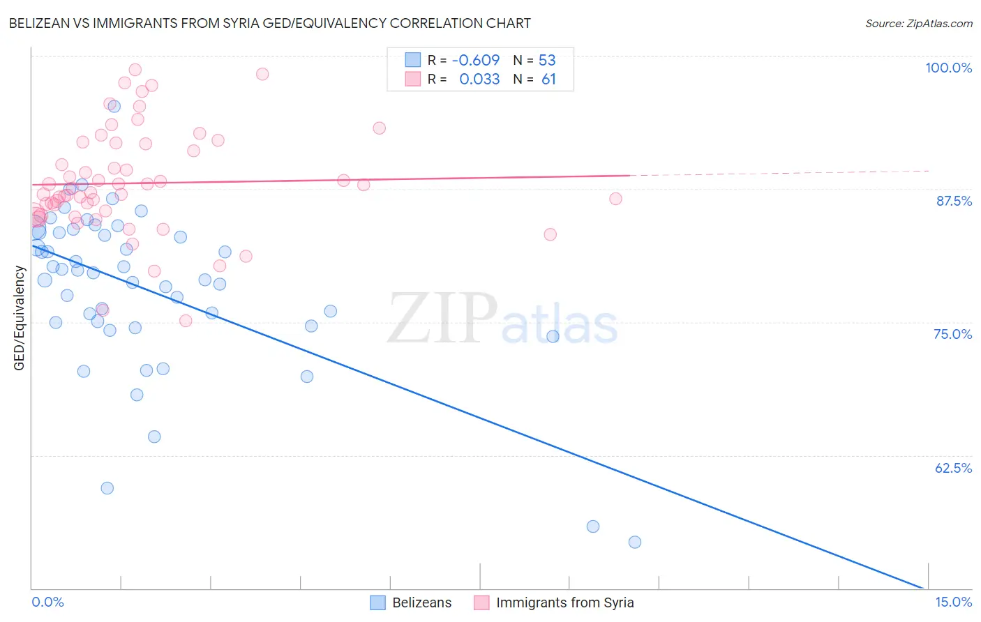 Belizean vs Immigrants from Syria GED/Equivalency