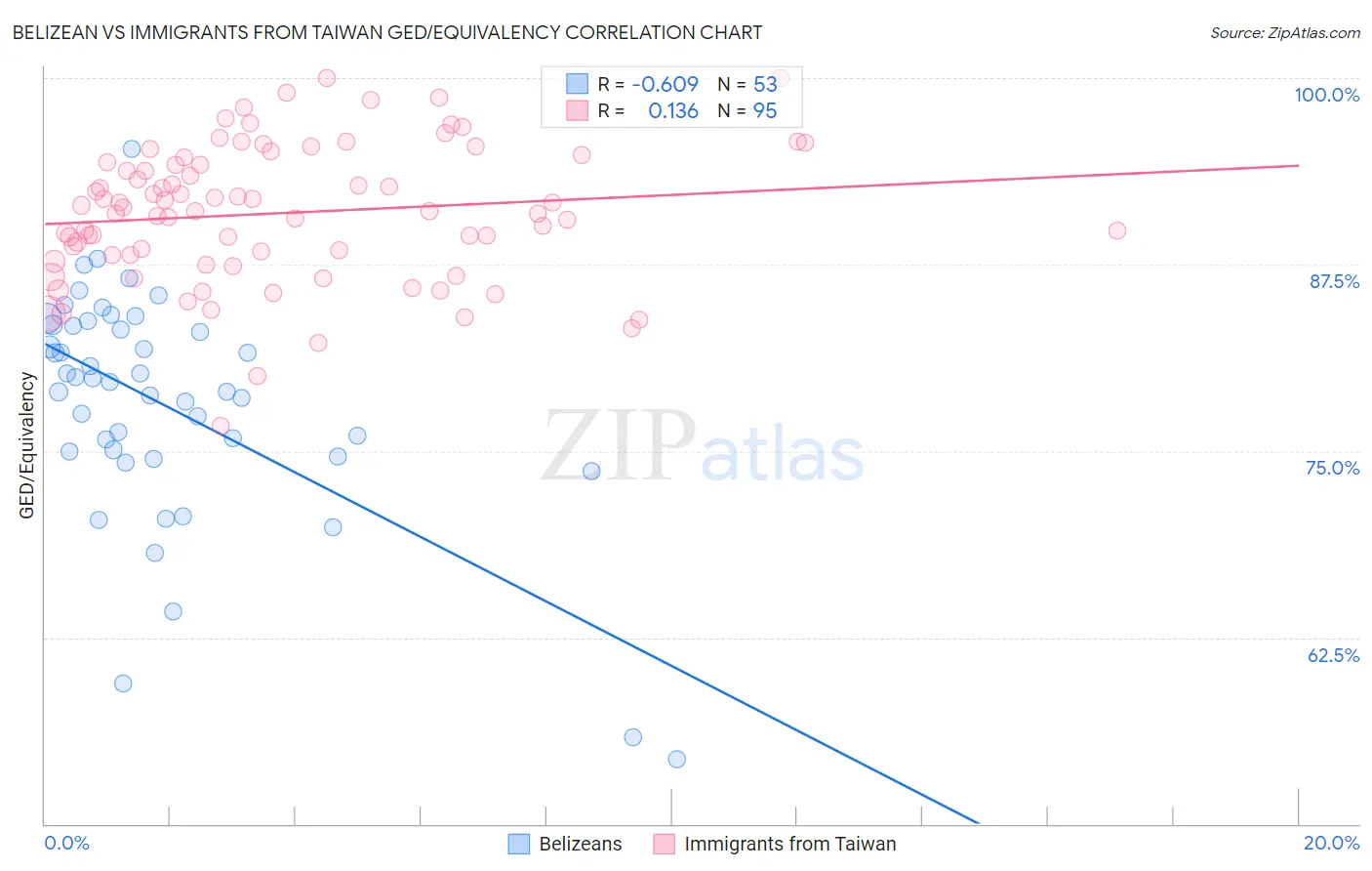 Belizean vs Immigrants from Taiwan GED/Equivalency