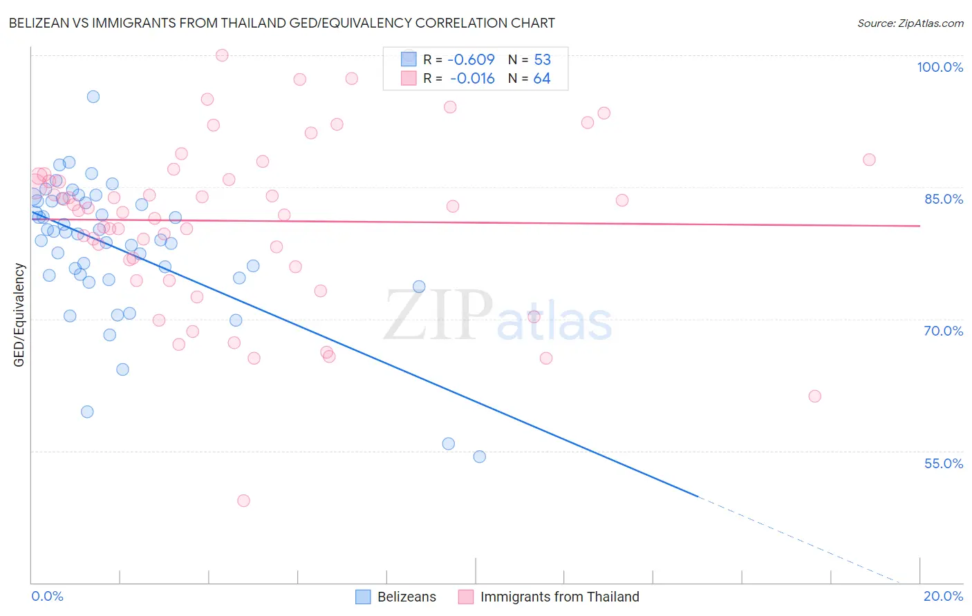 Belizean vs Immigrants from Thailand GED/Equivalency