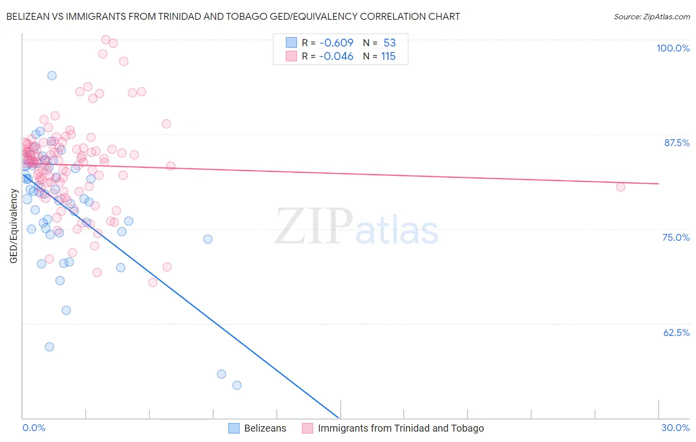 Belizean vs Immigrants from Trinidad and Tobago GED/Equivalency