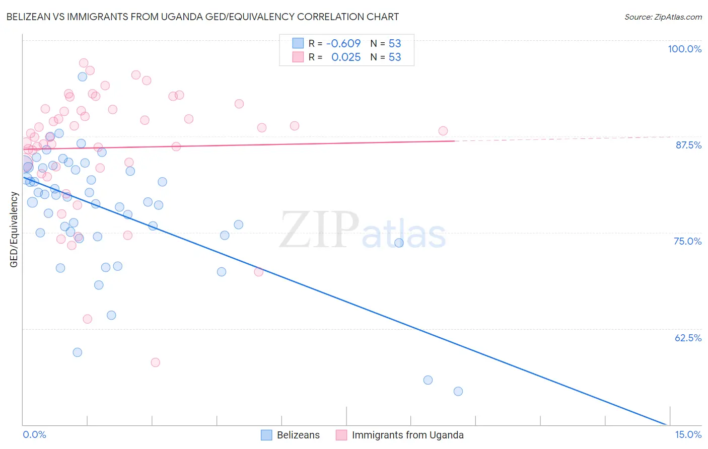 Belizean vs Immigrants from Uganda GED/Equivalency