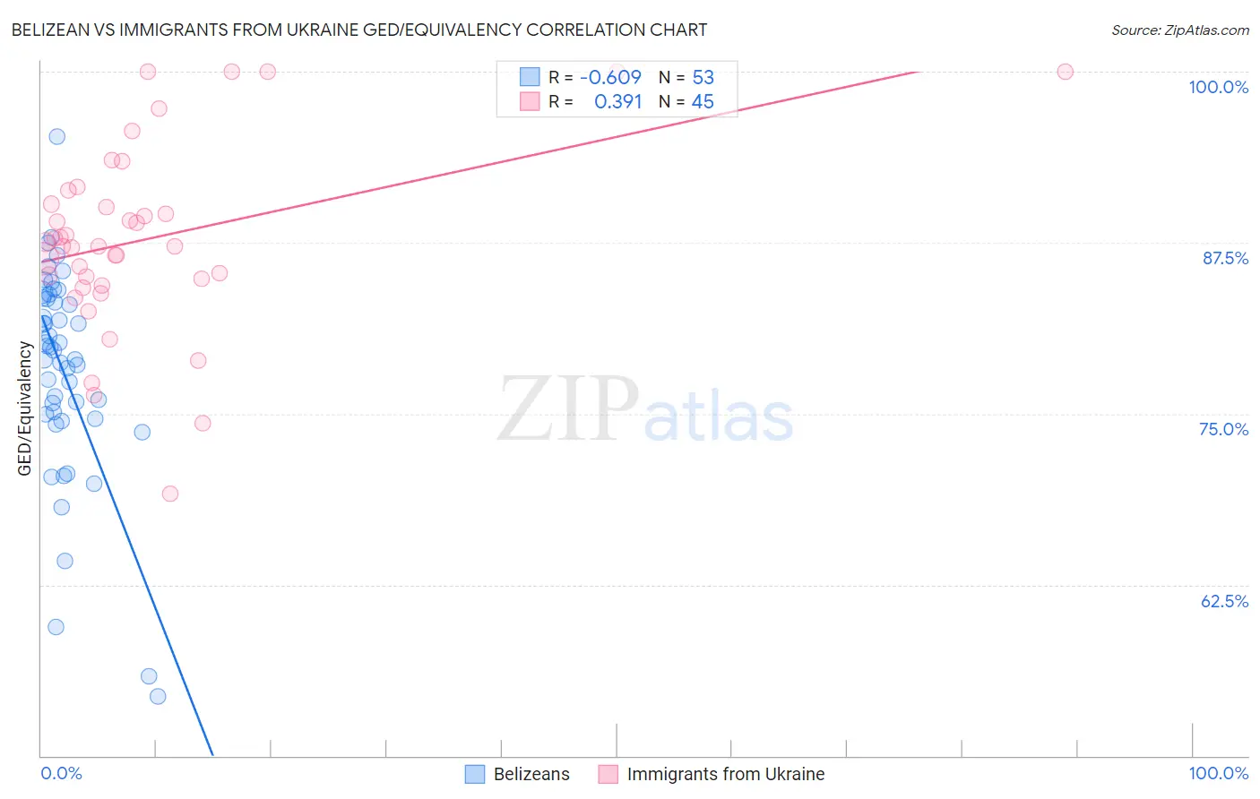 Belizean vs Immigrants from Ukraine GED/Equivalency