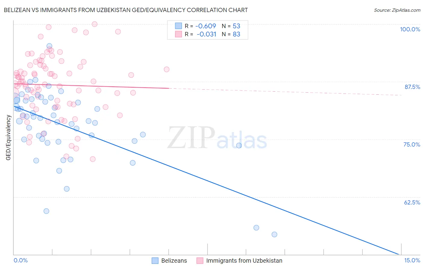 Belizean vs Immigrants from Uzbekistan GED/Equivalency
