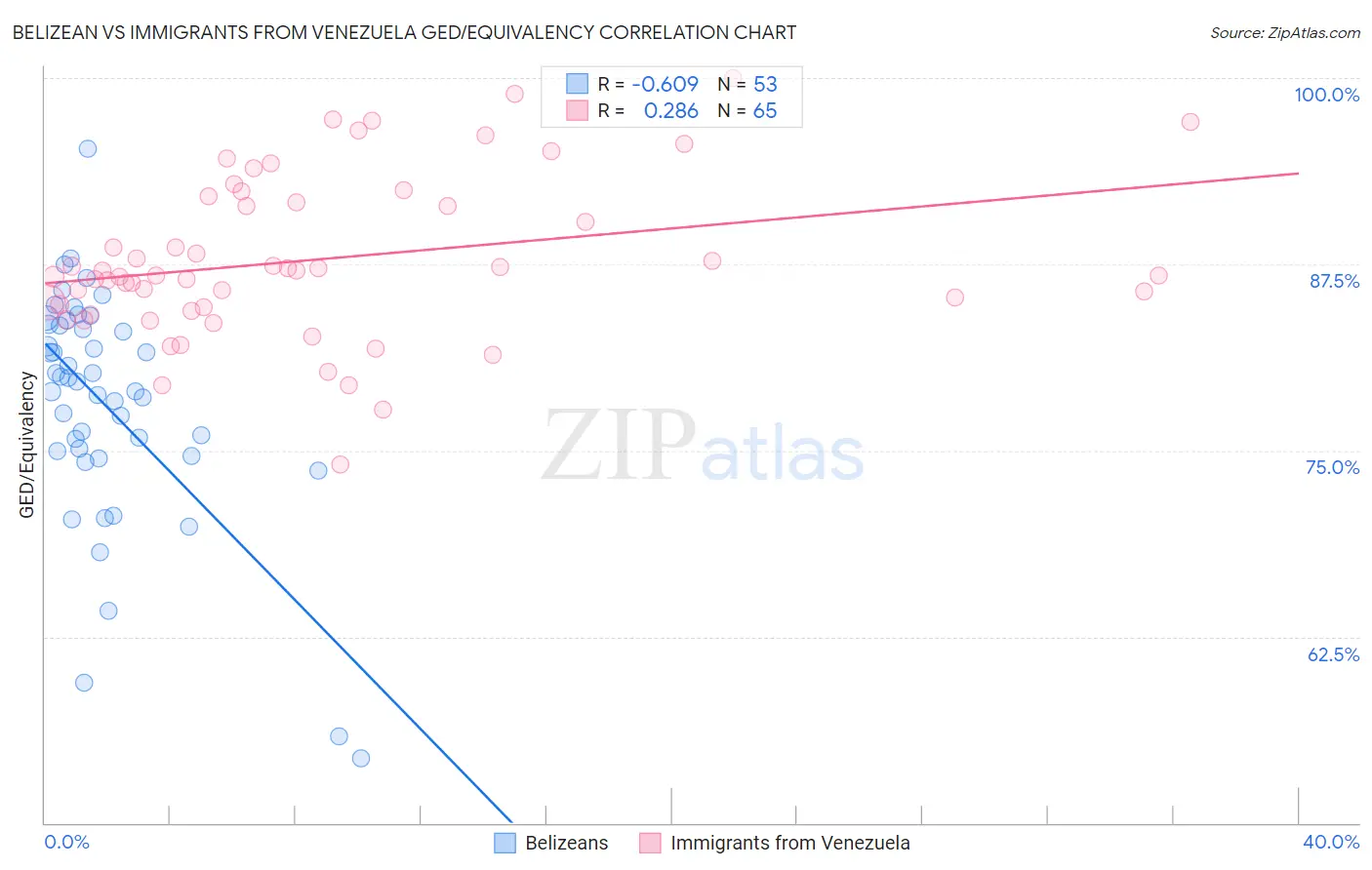Belizean vs Immigrants from Venezuela GED/Equivalency