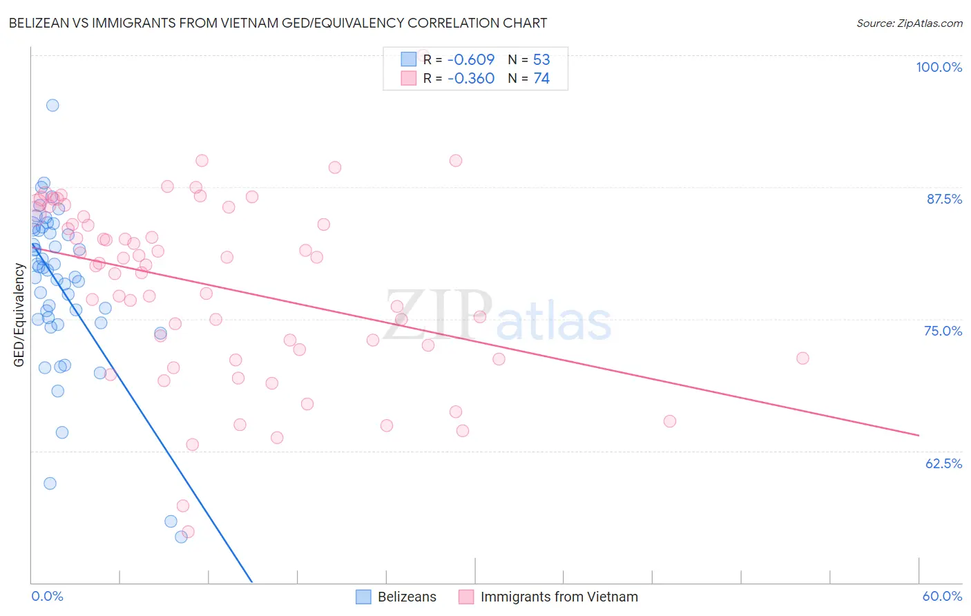 Belizean vs Immigrants from Vietnam GED/Equivalency