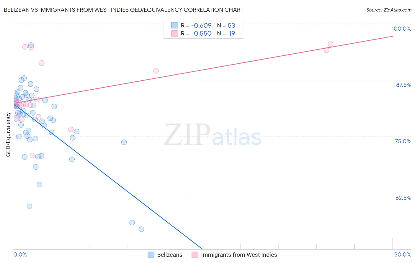 Belizean vs Immigrants from West Indies GED/Equivalency