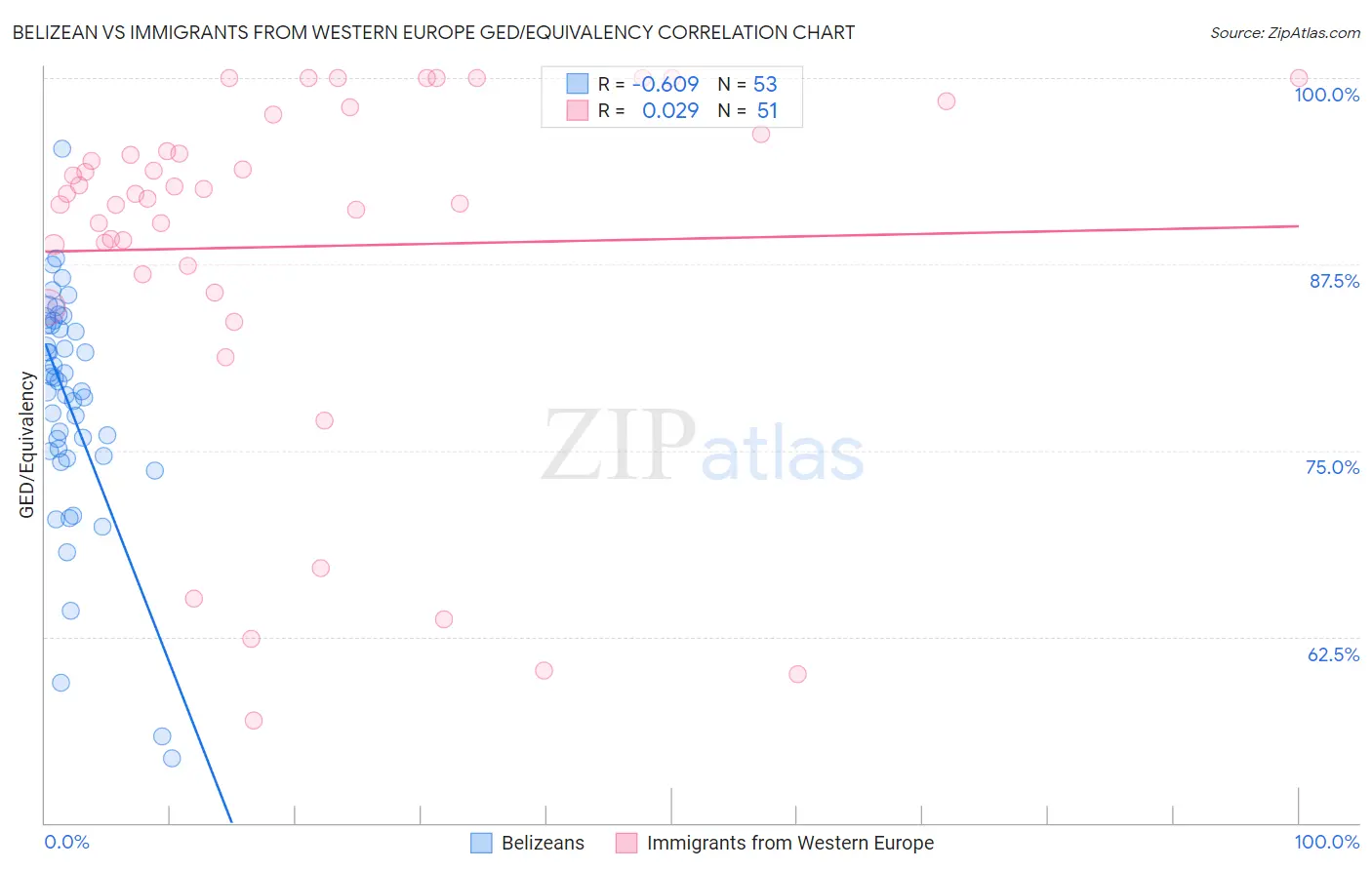 Belizean vs Immigrants from Western Europe GED/Equivalency