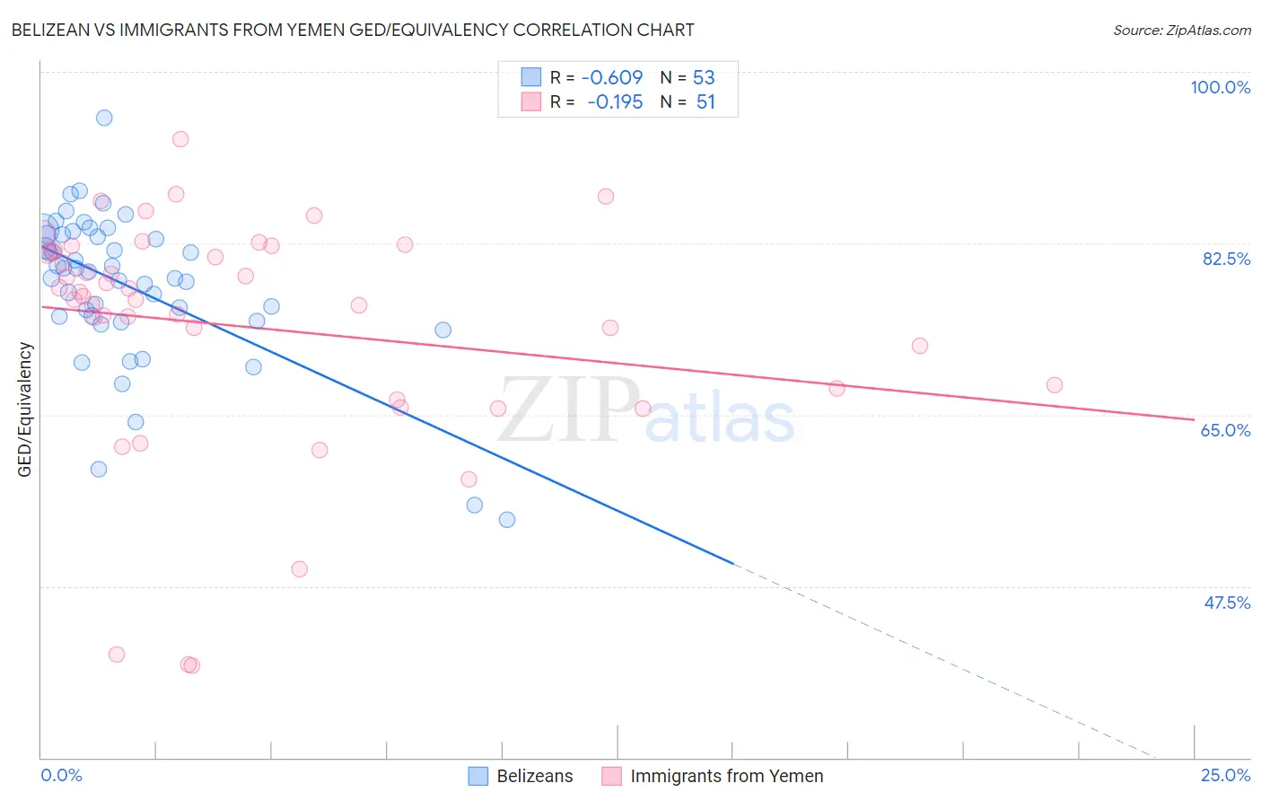 Belizean vs Immigrants from Yemen GED/Equivalency