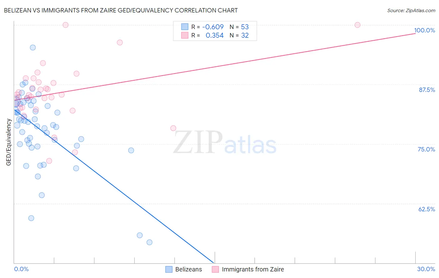 Belizean vs Immigrants from Zaire GED/Equivalency