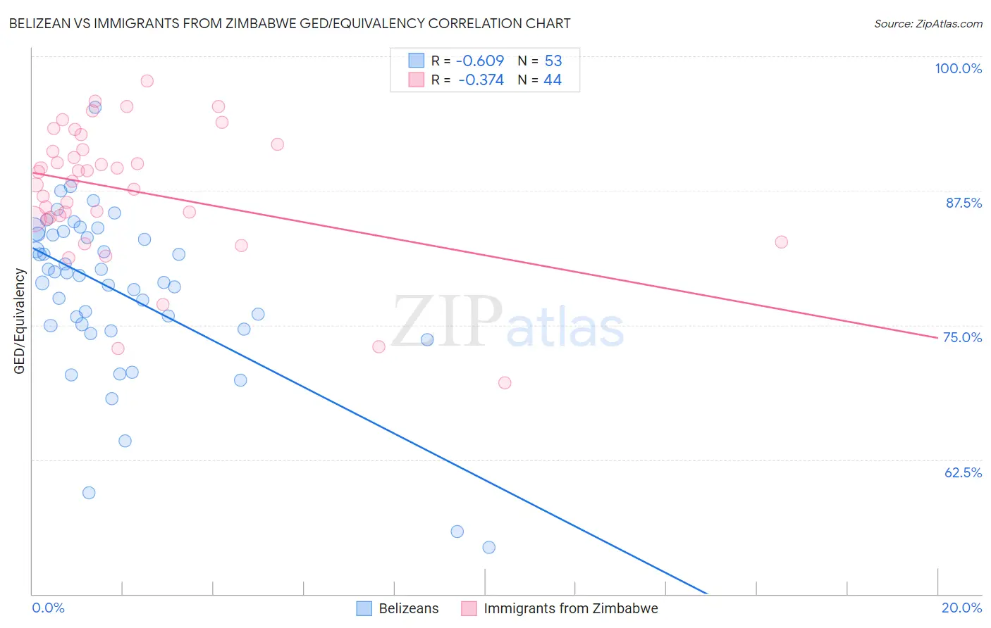 Belizean vs Immigrants from Zimbabwe GED/Equivalency