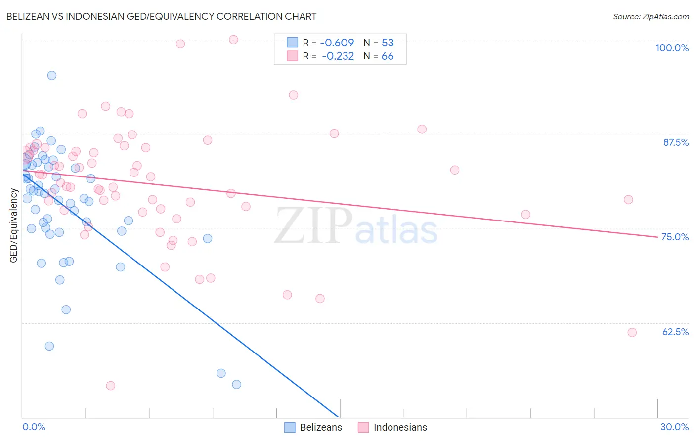 Belizean vs Indonesian GED/Equivalency