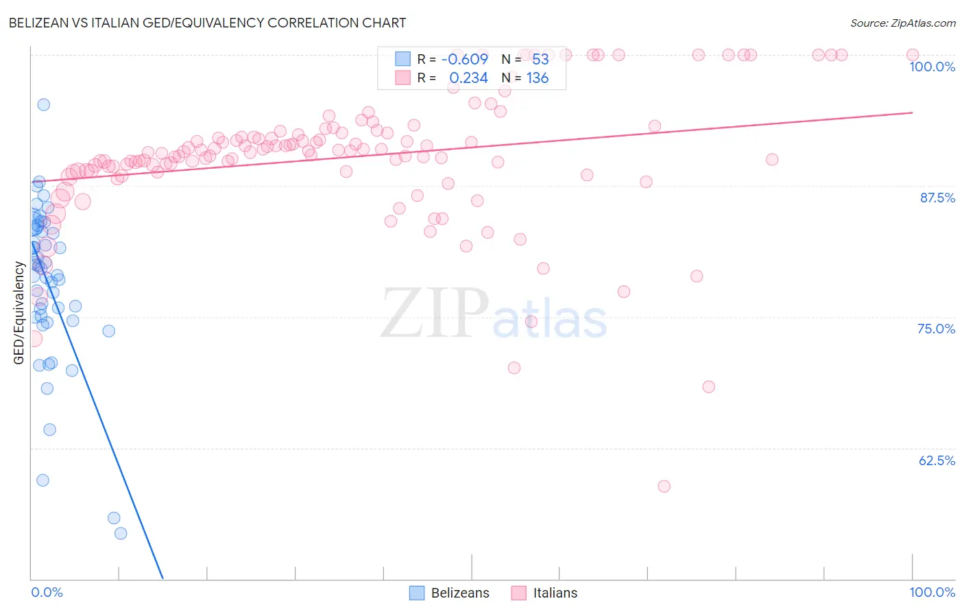 Belizean vs Italian GED/Equivalency