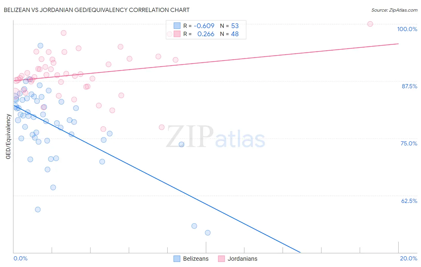 Belizean vs Jordanian GED/Equivalency