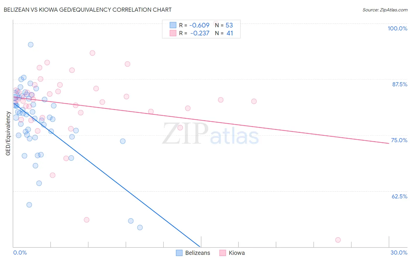 Belizean vs Kiowa GED/Equivalency