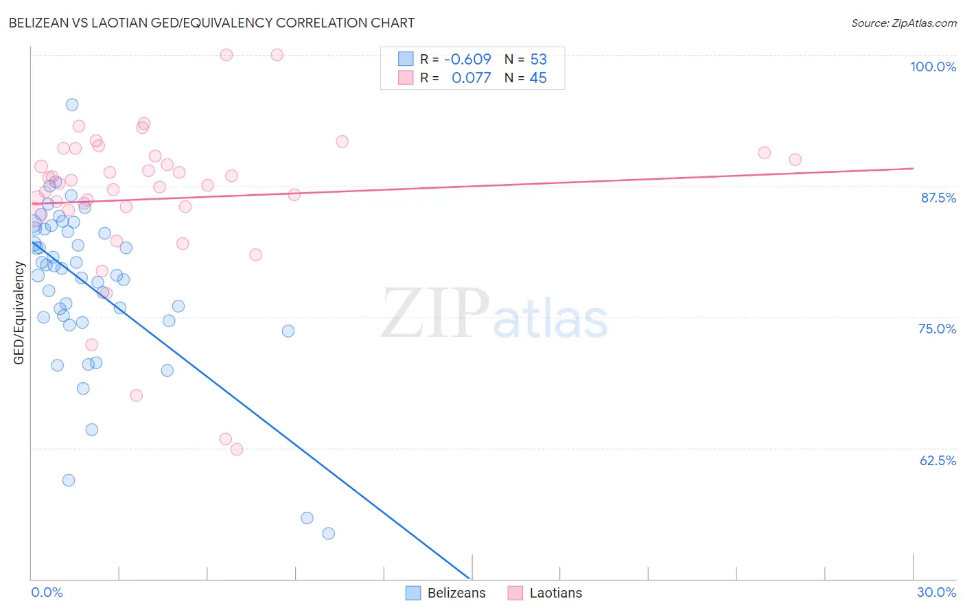 Belizean vs Laotian GED/Equivalency