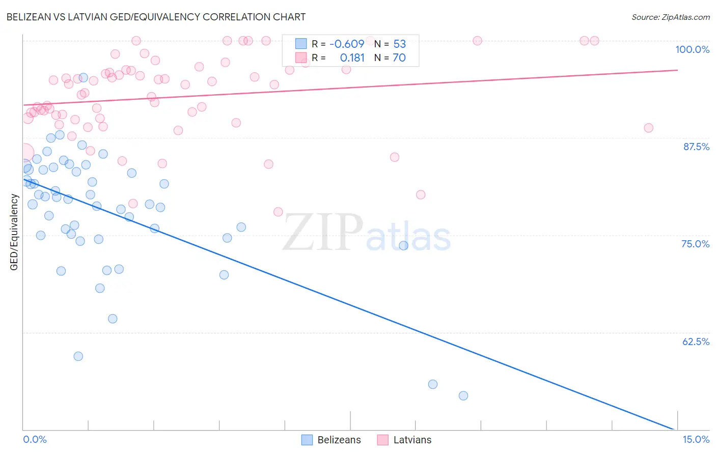 Belizean vs Latvian GED/Equivalency