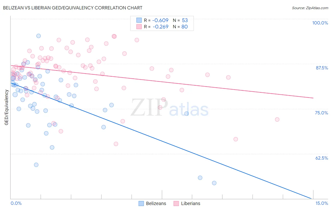 Belizean vs Liberian GED/Equivalency