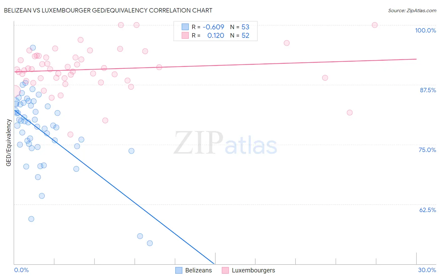 Belizean vs Luxembourger GED/Equivalency