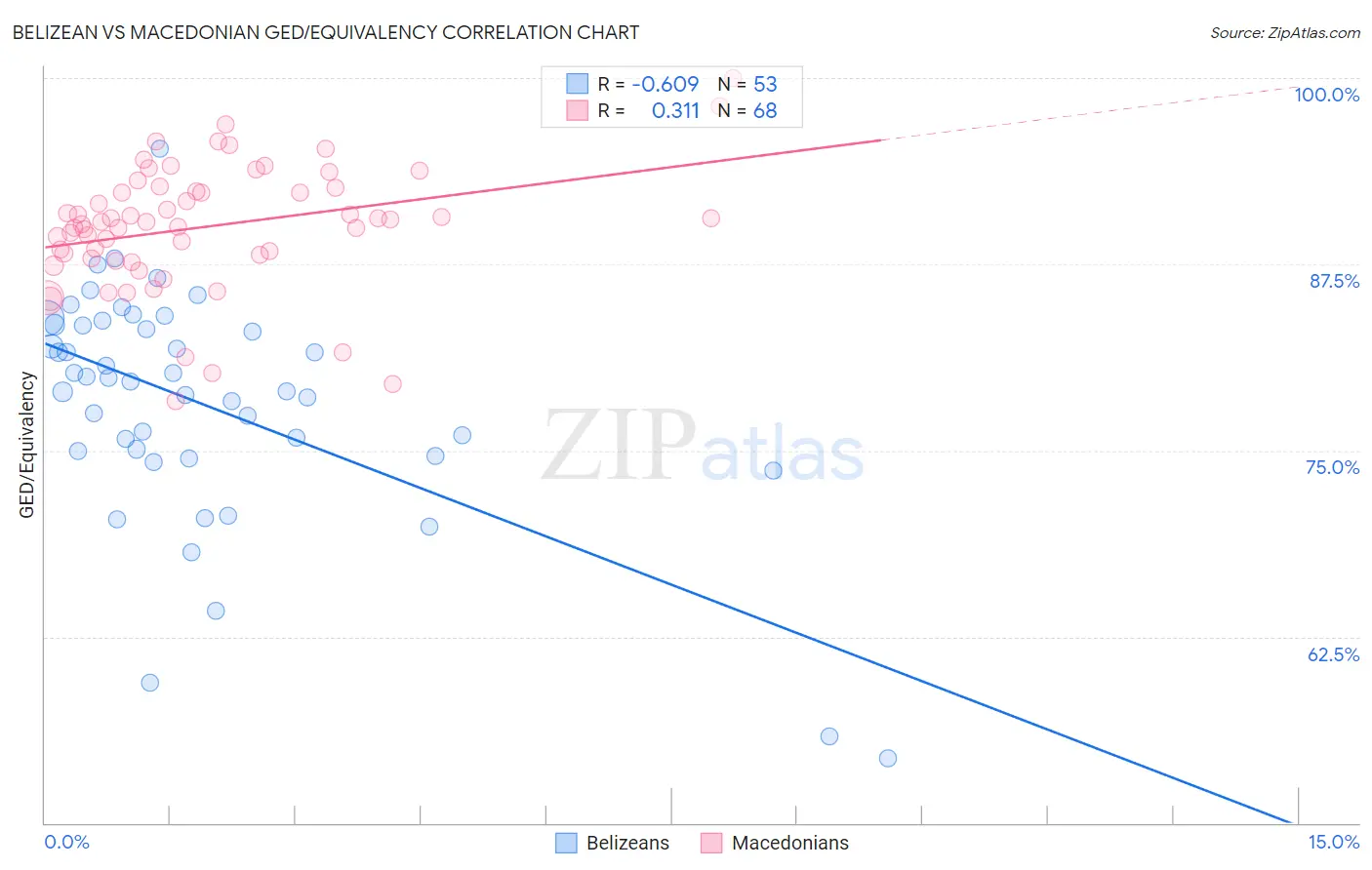 Belizean vs Macedonian GED/Equivalency