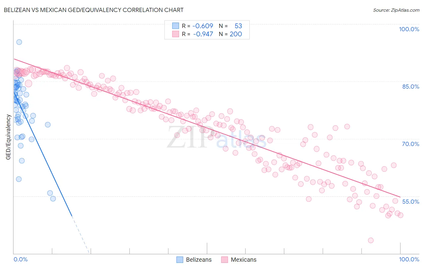 Belizean vs Mexican GED/Equivalency