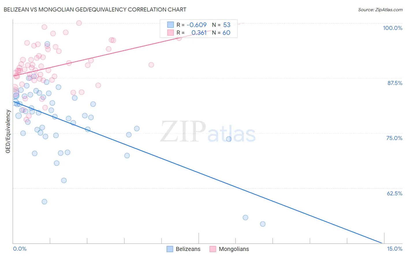 Belizean vs Mongolian GED/Equivalency