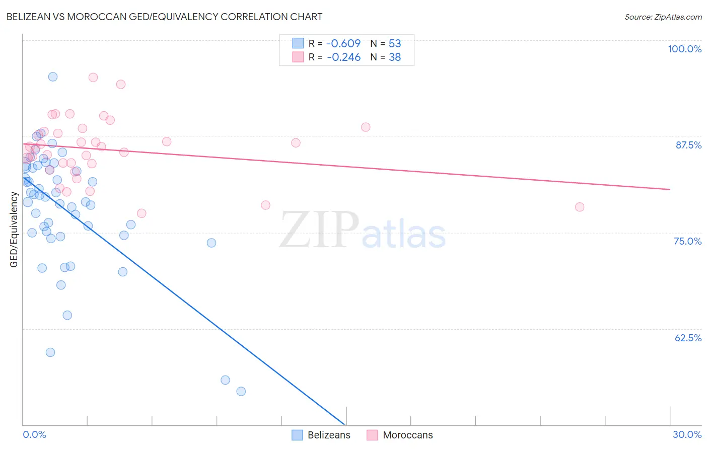 Belizean vs Moroccan GED/Equivalency