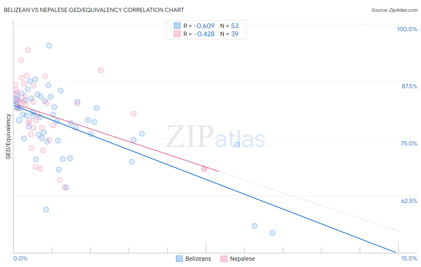 Belizean vs Nepalese GED/Equivalency