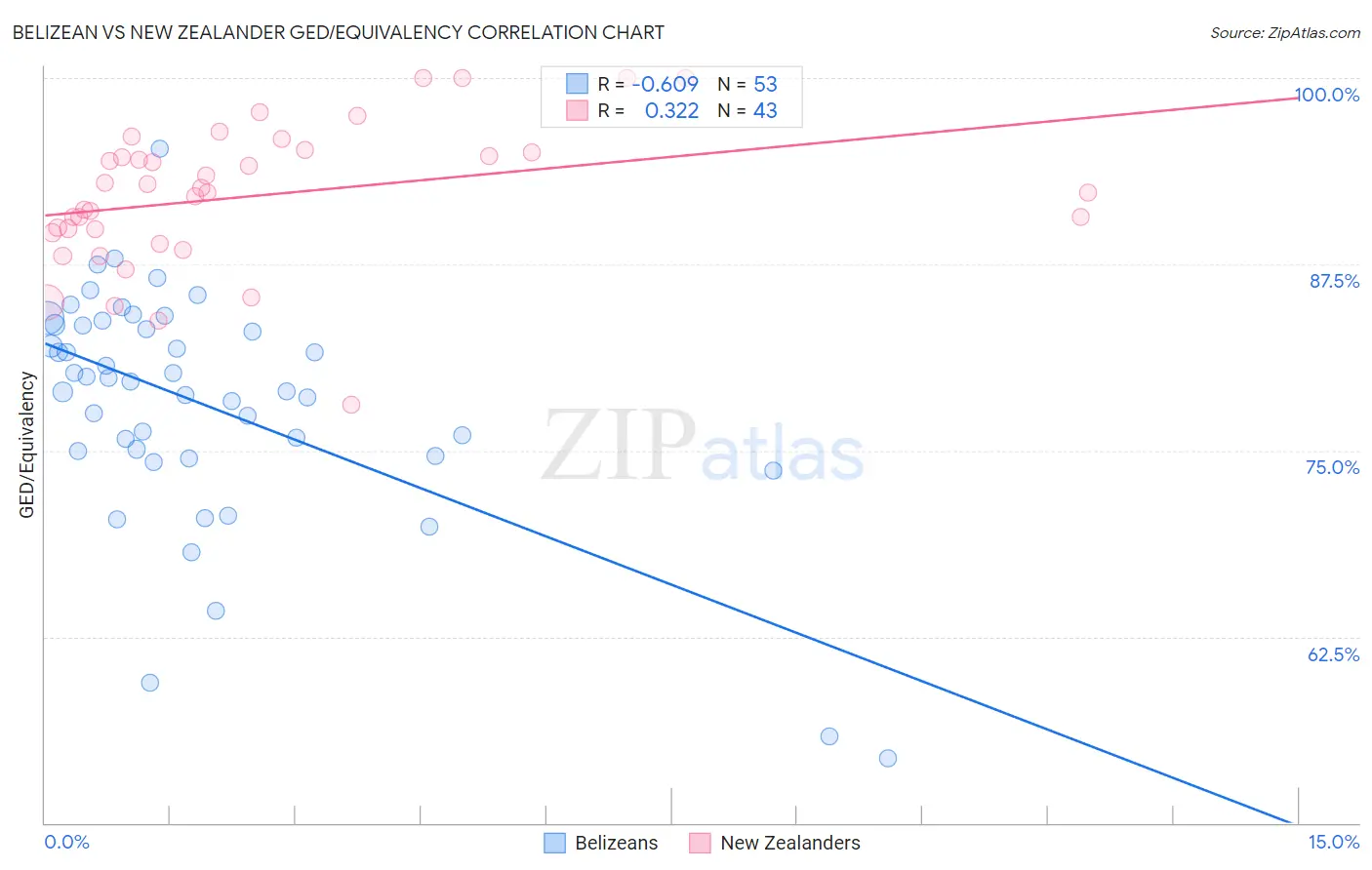 Belizean vs New Zealander GED/Equivalency
