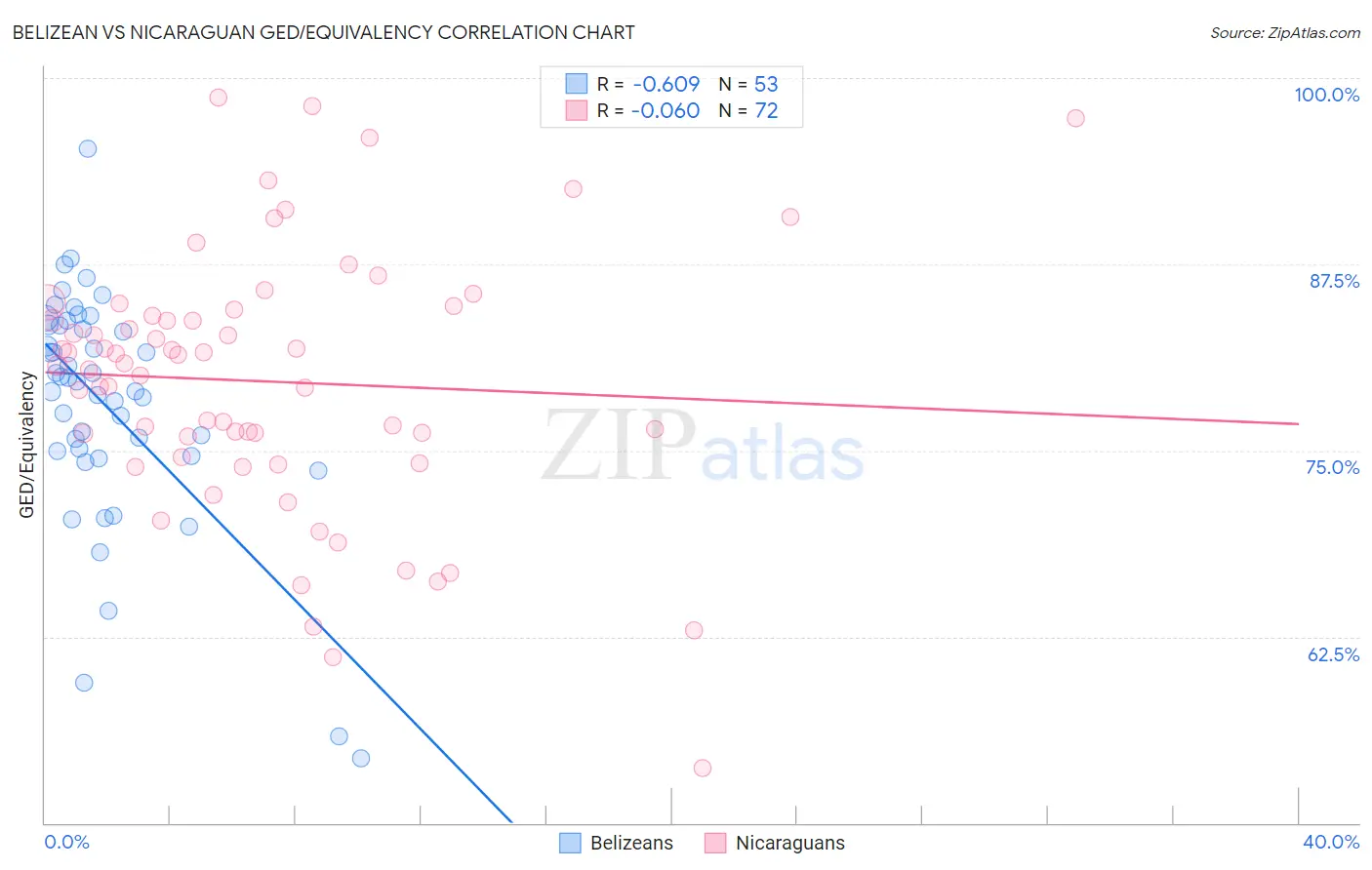 Belizean vs Nicaraguan GED/Equivalency