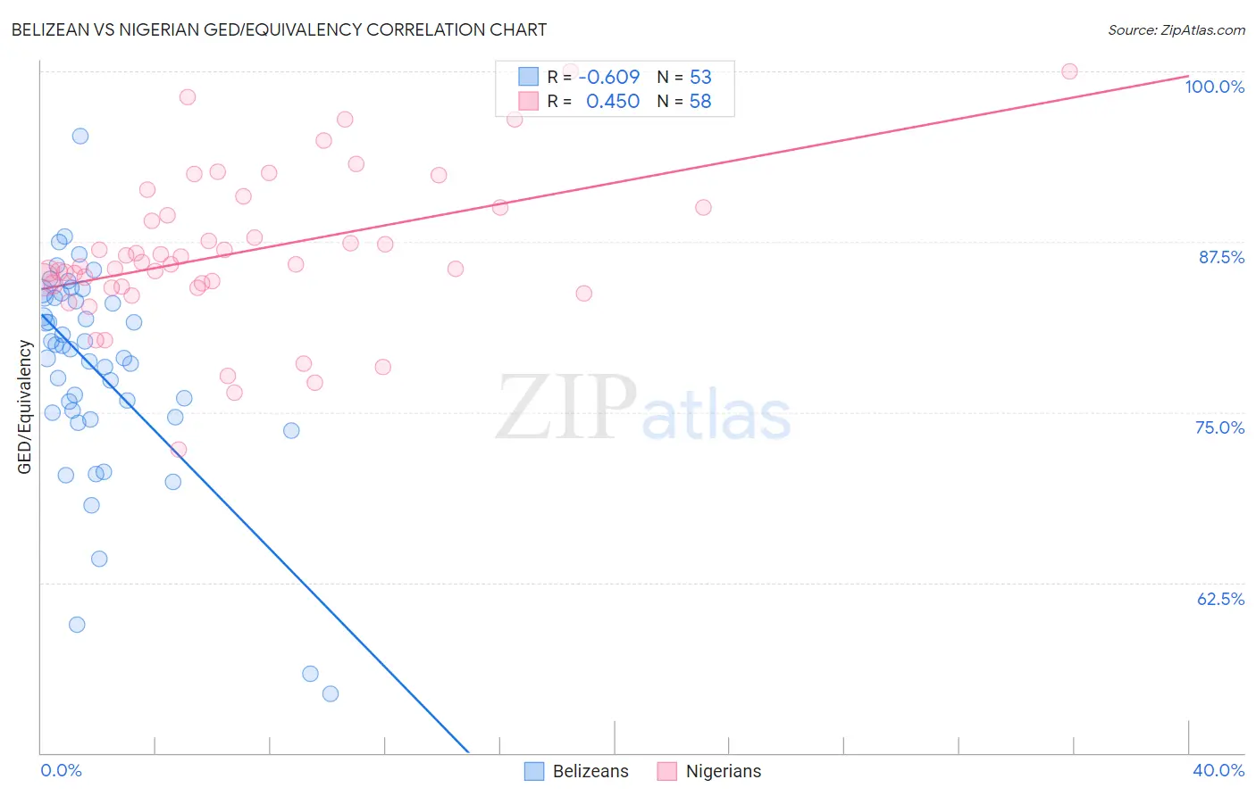 Belizean vs Nigerian GED/Equivalency