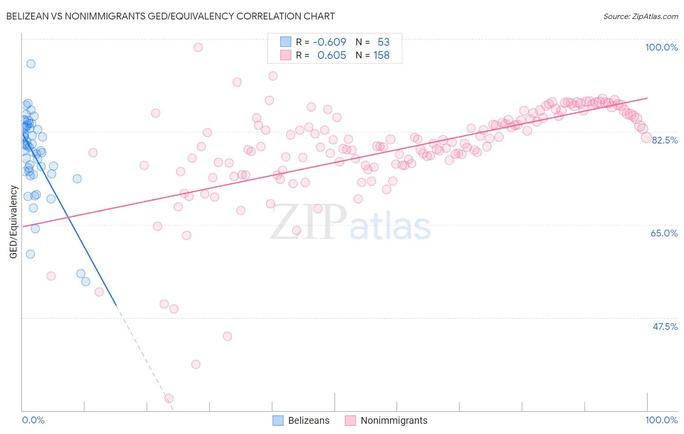 Belizean vs Nonimmigrants GED/Equivalency