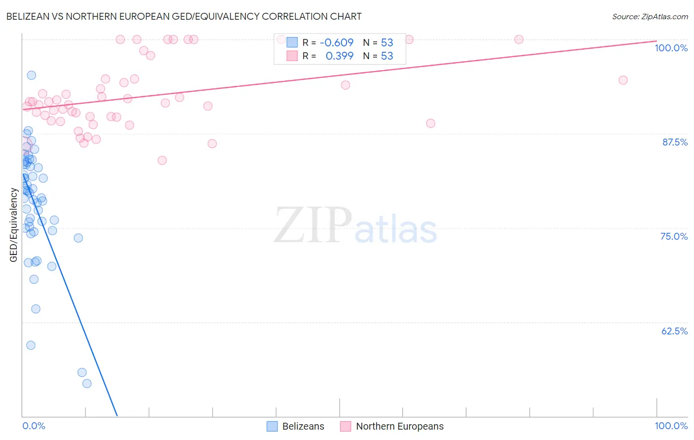 Belizean vs Northern European GED/Equivalency