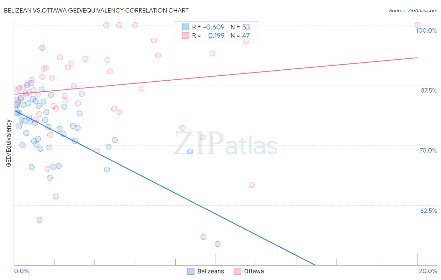 Belizean vs Ottawa GED/Equivalency