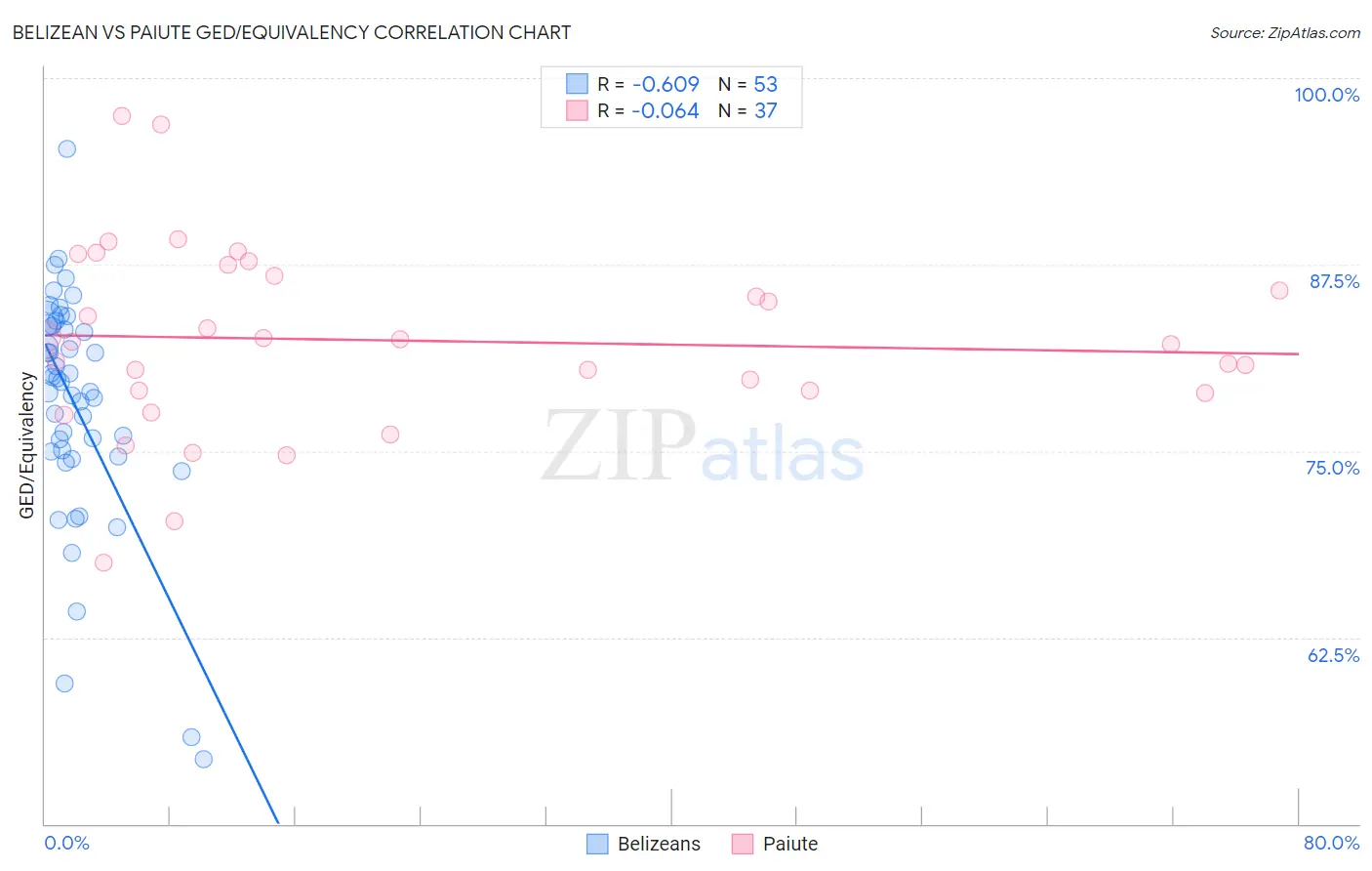 Belizean vs Paiute GED/Equivalency
