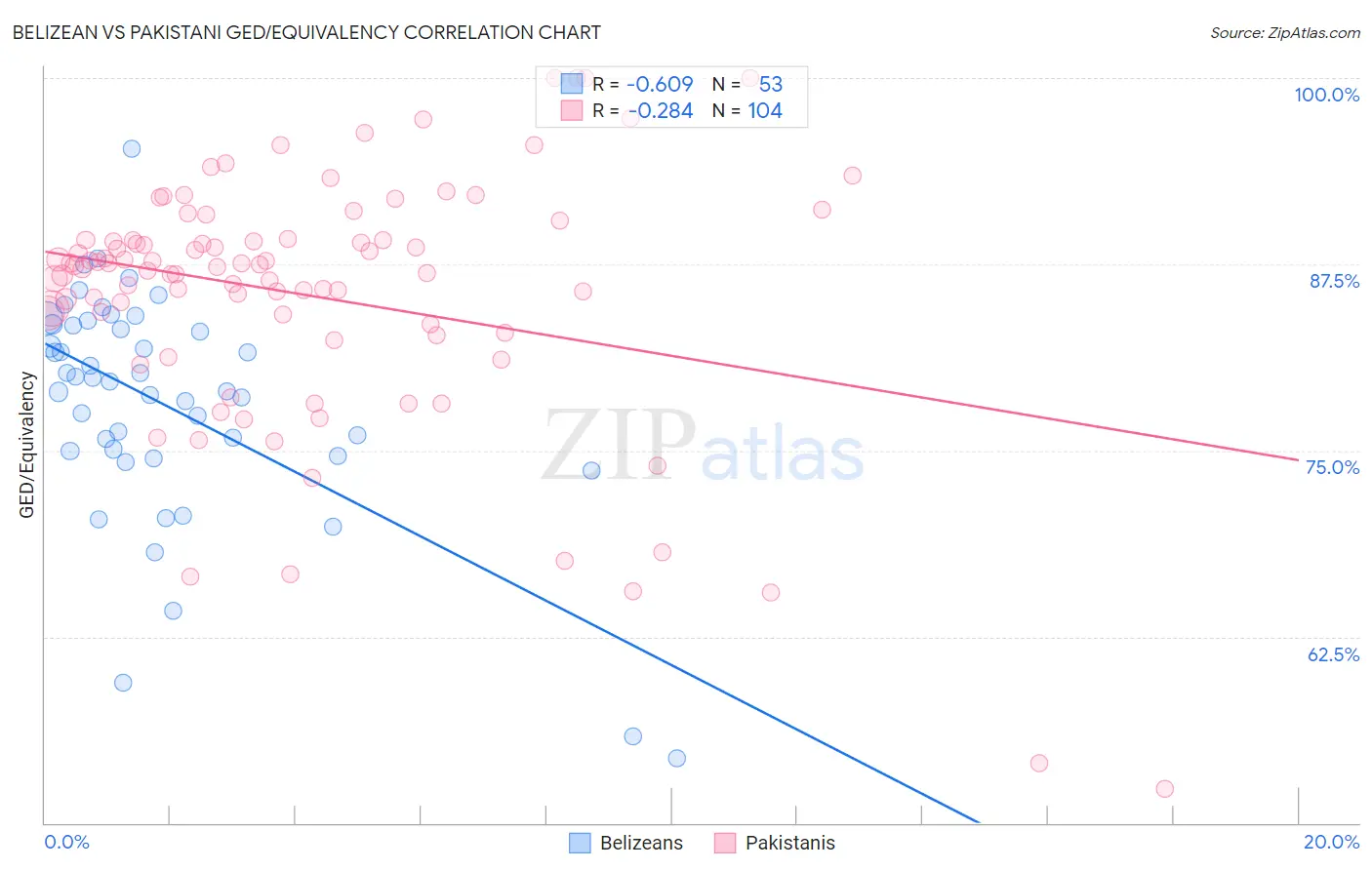 Belizean vs Pakistani GED/Equivalency