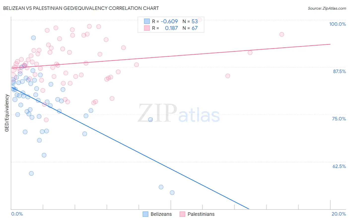 Belizean vs Palestinian GED/Equivalency