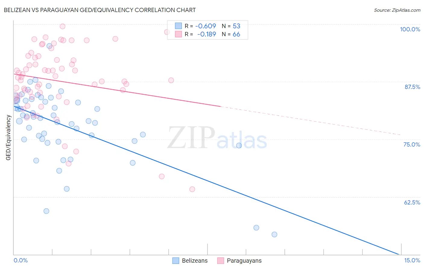 Belizean vs Paraguayan GED/Equivalency