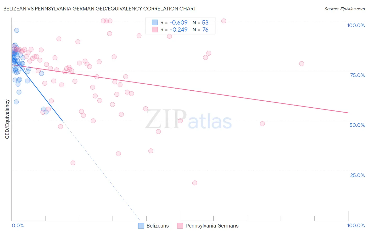 Belizean vs Pennsylvania German GED/Equivalency