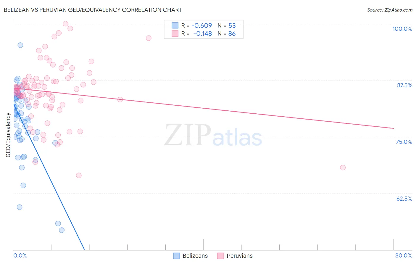 Belizean vs Peruvian GED/Equivalency