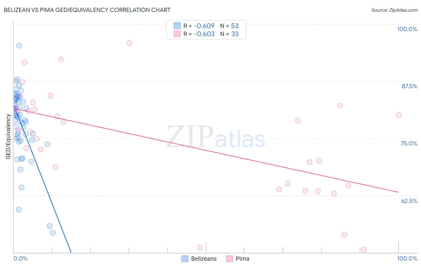 Belizean vs Pima GED/Equivalency