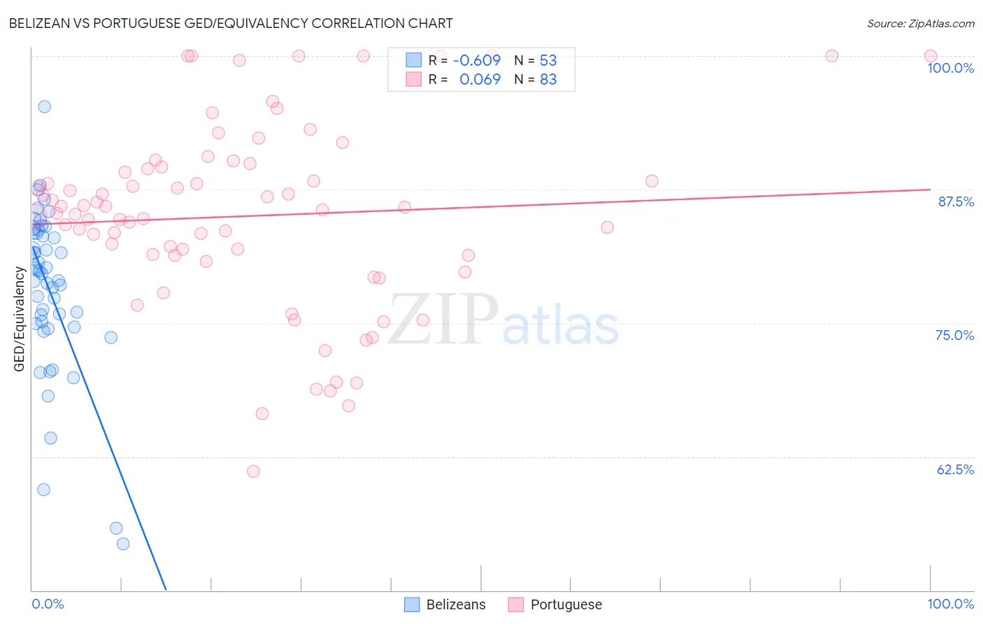 Belizean vs Portuguese GED/Equivalency