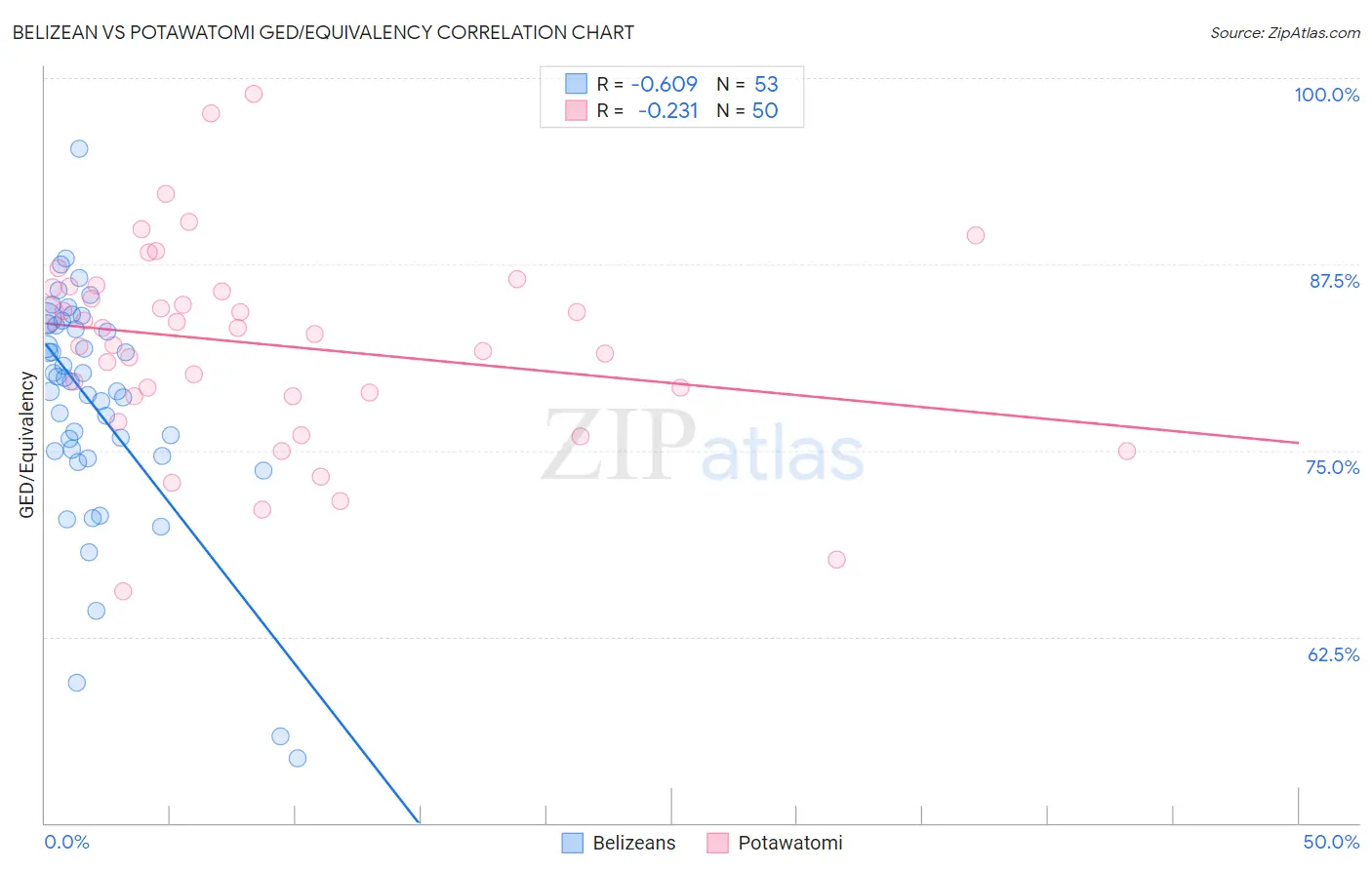 Belizean vs Potawatomi GED/Equivalency