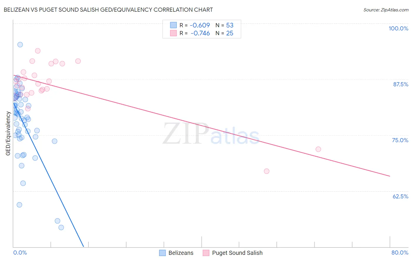 Belizean vs Puget Sound Salish GED/Equivalency