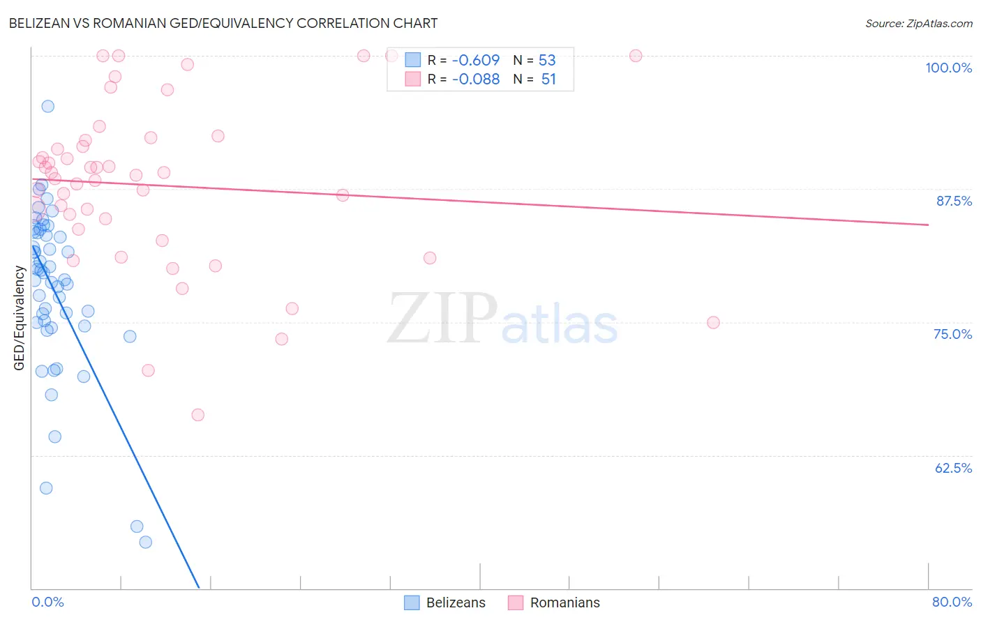Belizean vs Romanian GED/Equivalency