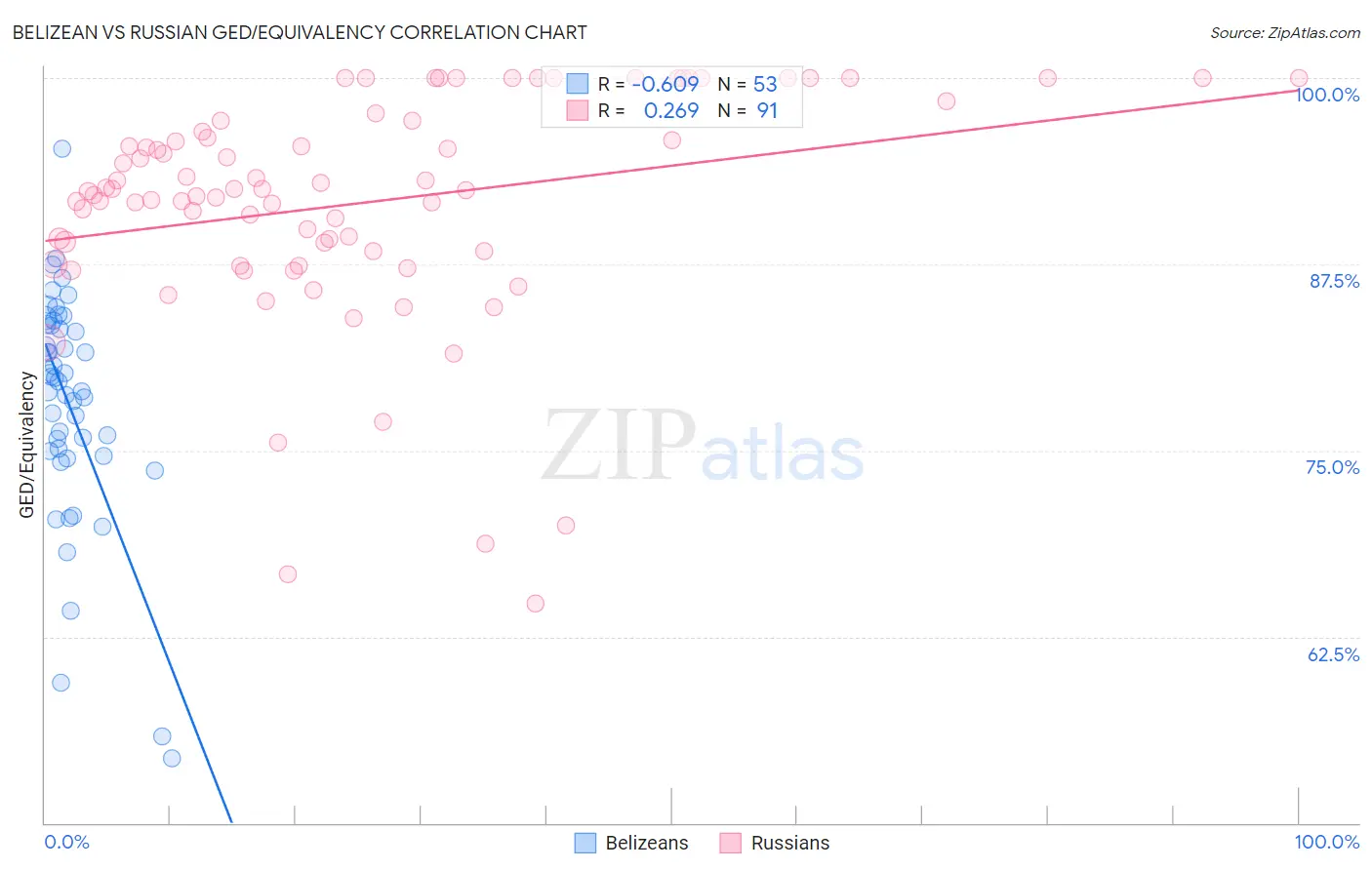 Belizean vs Russian GED/Equivalency