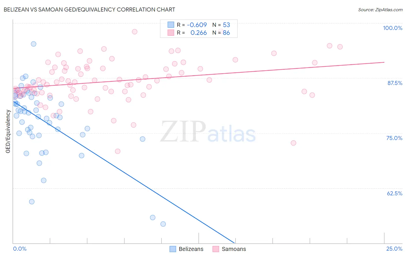 Belizean vs Samoan GED/Equivalency