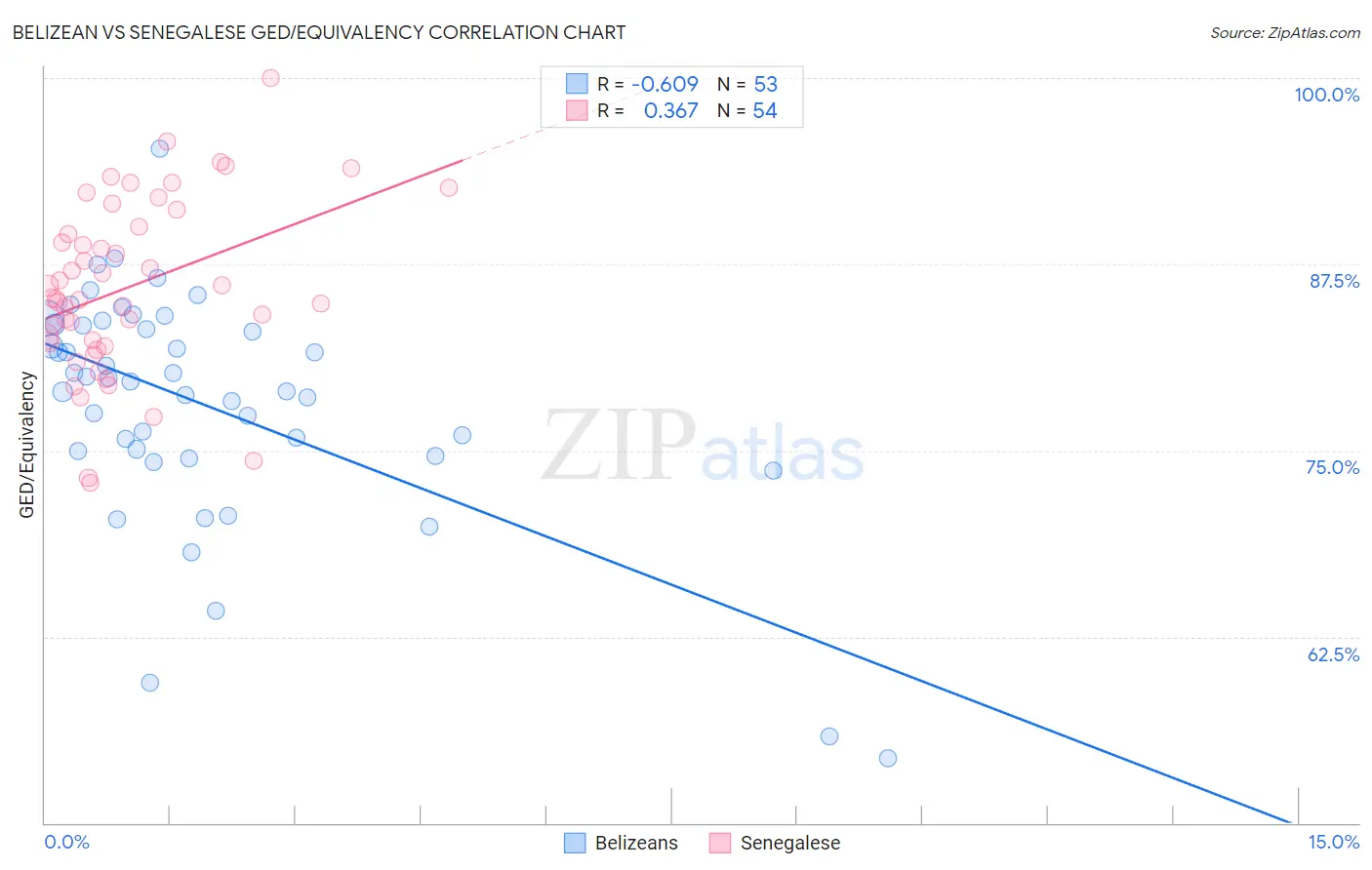 Belizean vs Senegalese GED/Equivalency