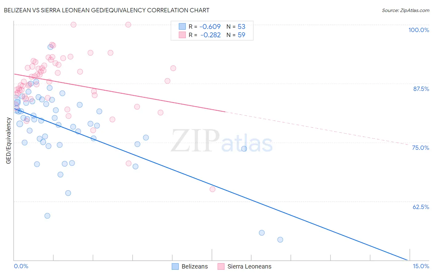 Belizean vs Sierra Leonean GED/Equivalency