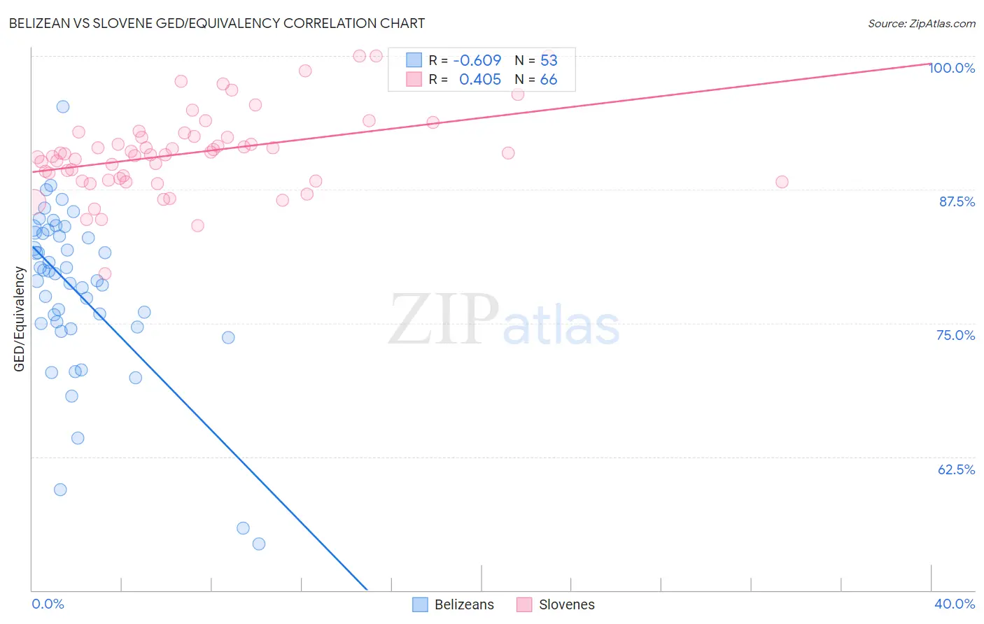 Belizean vs Slovene GED/Equivalency