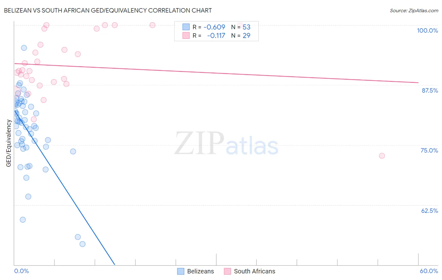 Belizean vs South African GED/Equivalency